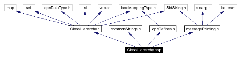 Include dependency graph