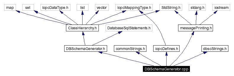 Include dependency graph