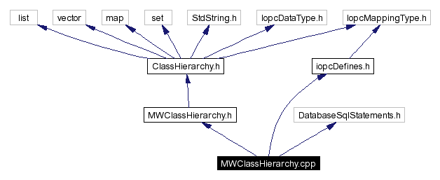 Include dependency graph