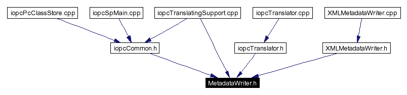 Included by dependency graph