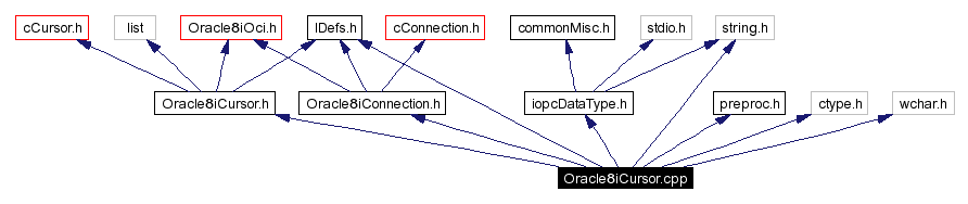 Include dependency graph