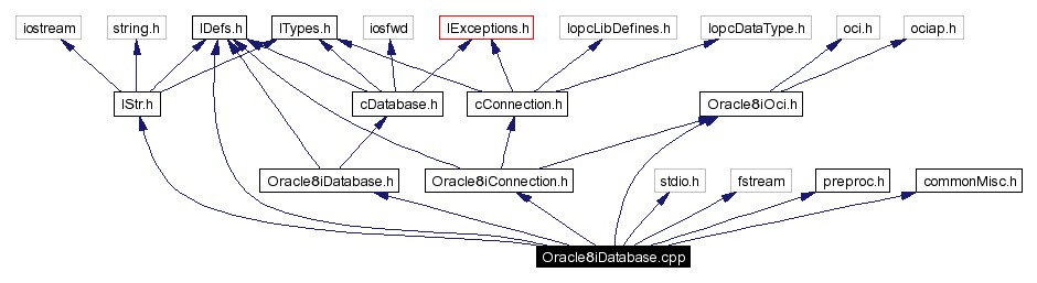 Include dependency graph