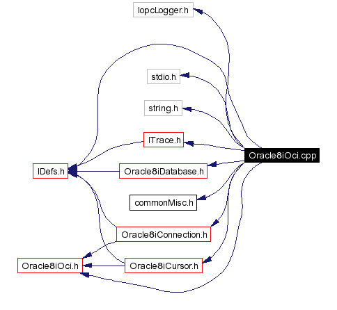 Include dependency graph