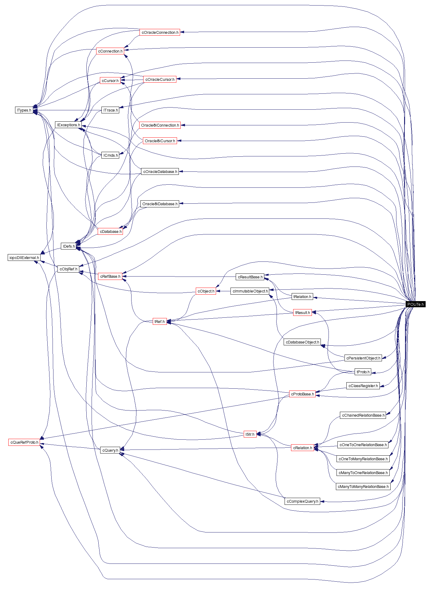 Include dependency graph