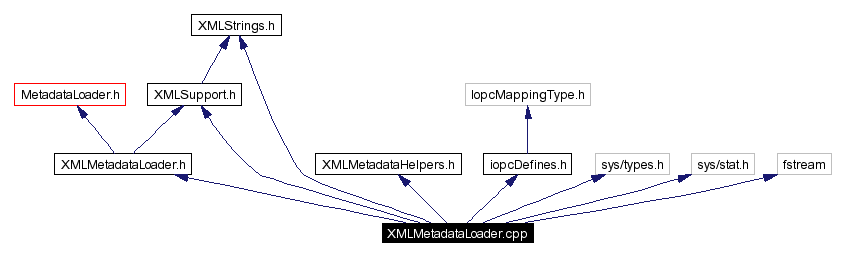 Include dependency graph