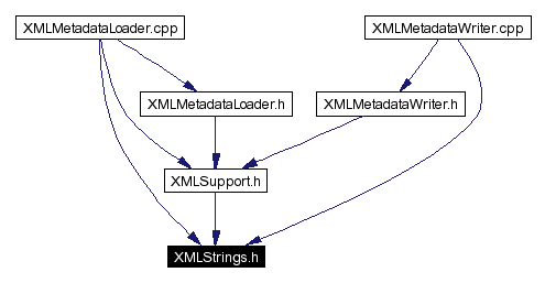 Included by dependency graph