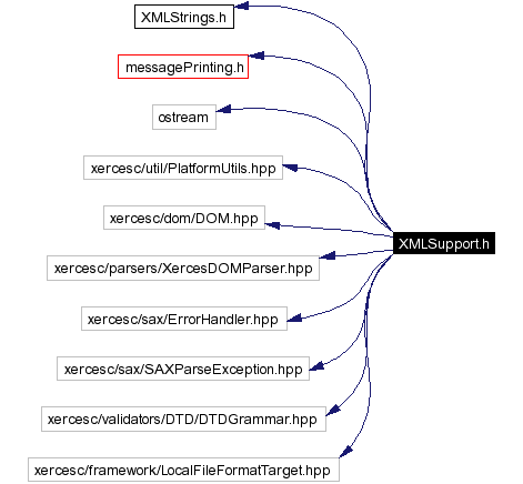 Include dependency graph