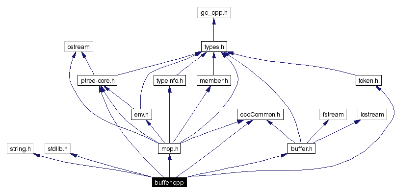 Include dependency graph