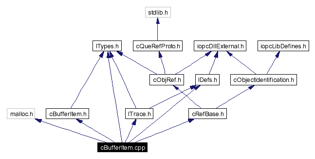 Include dependency graph