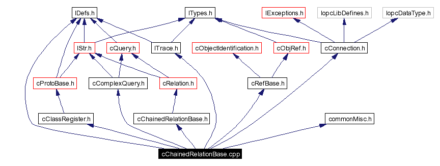 Include dependency graph