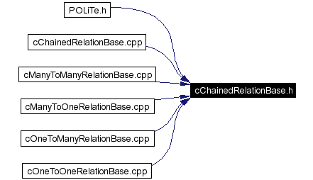 Included by dependency graph