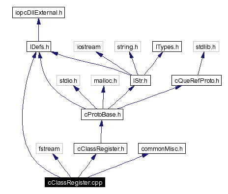 Include dependency graph