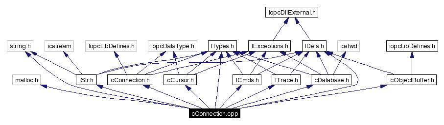 Include dependency graph