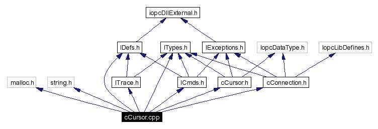 Include dependency graph