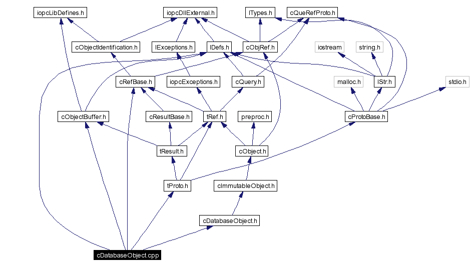 Include dependency graph