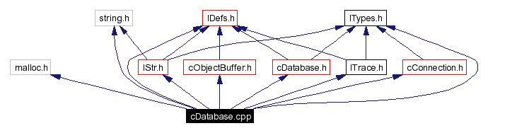 Include dependency graph