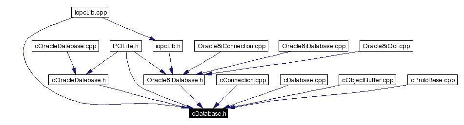 Included by dependency graph