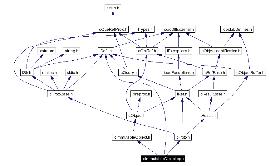 Include dependency graph