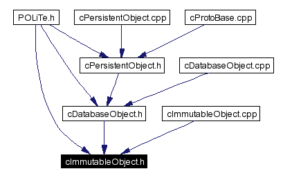 Included by dependency graph