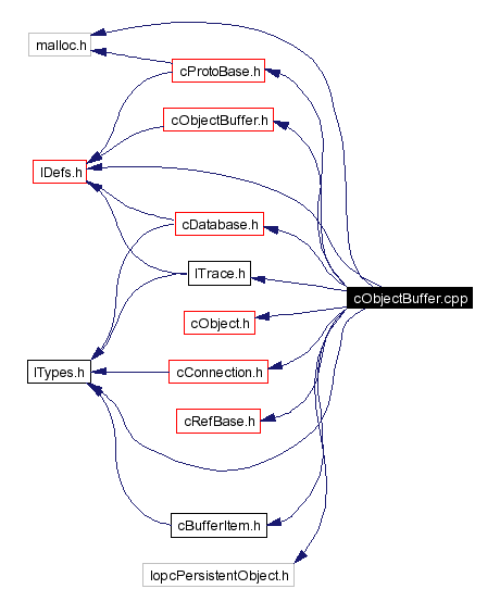 Include dependency graph