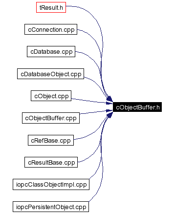 Included by dependency graph