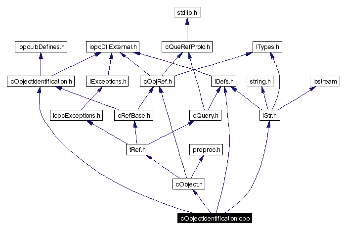 Include dependency graph