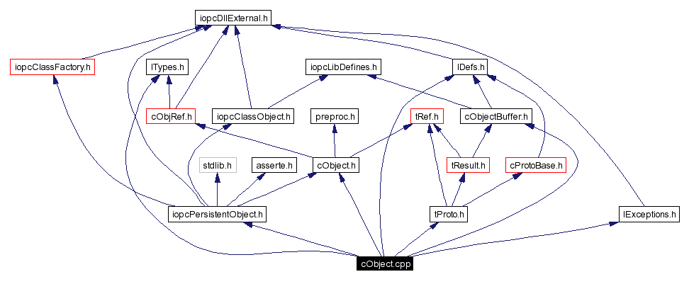 Include dependency graph