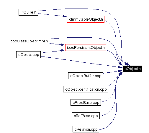 Included by dependency graph