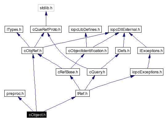 Include dependency graph