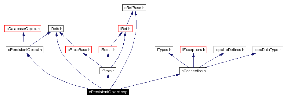 Include dependency graph