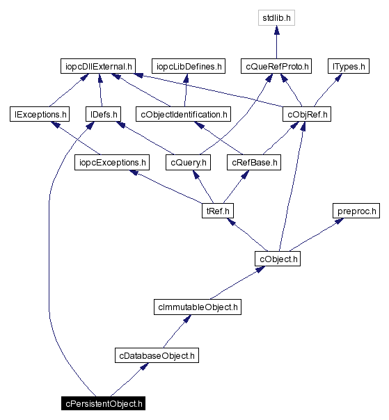 Include dependency graph