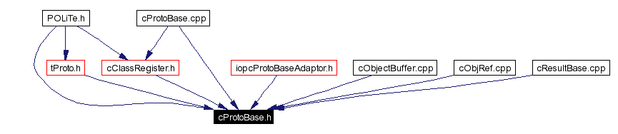 Included by dependency graph