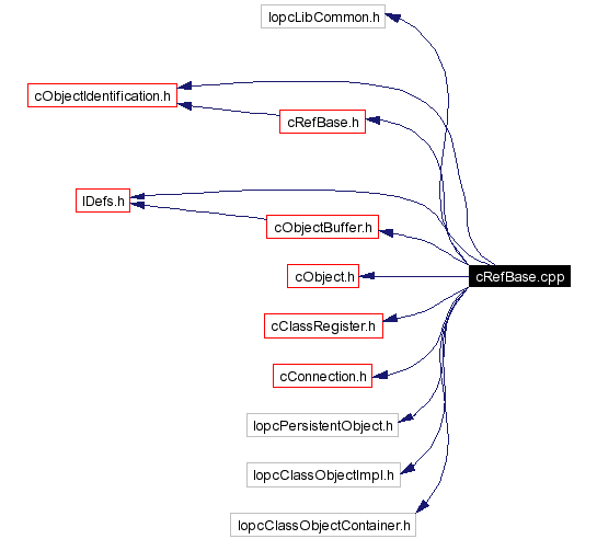 Include dependency graph