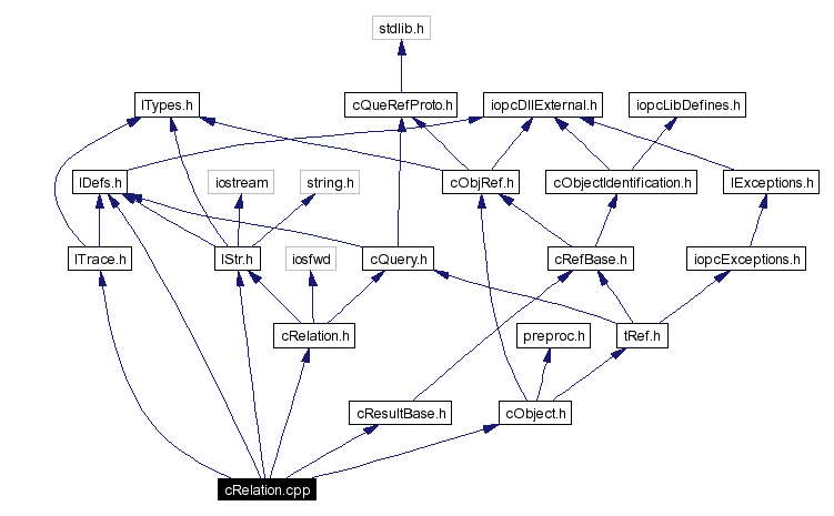 Include dependency graph