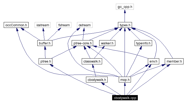 Include dependency graph