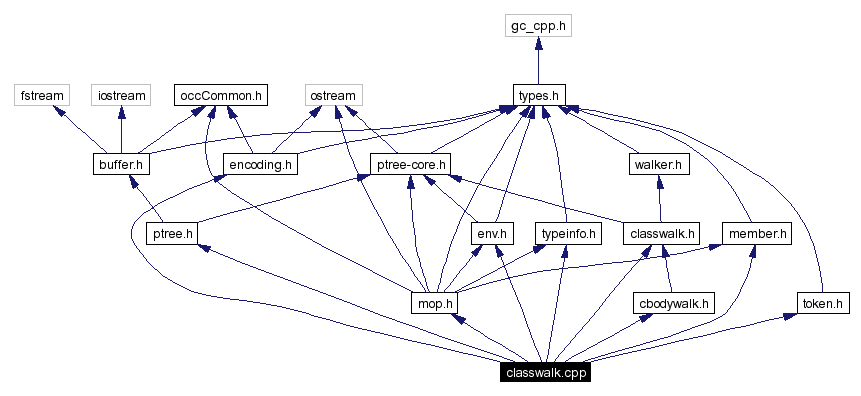 Include dependency graph