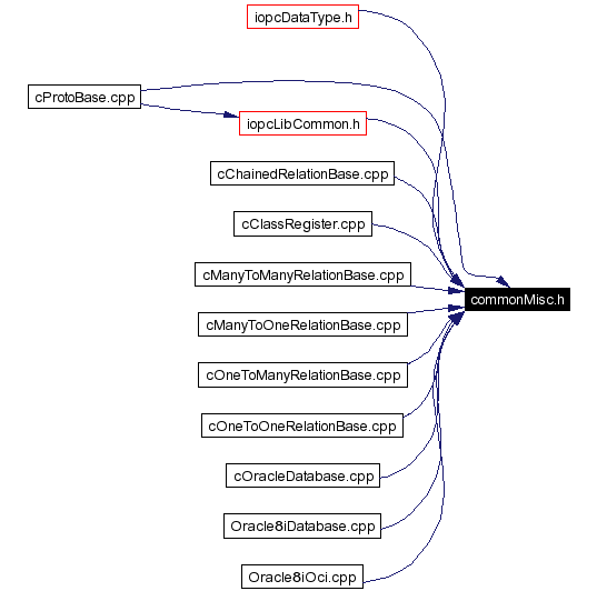 Included by dependency graph