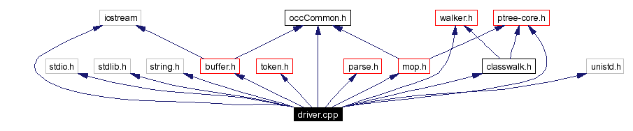 Include dependency graph