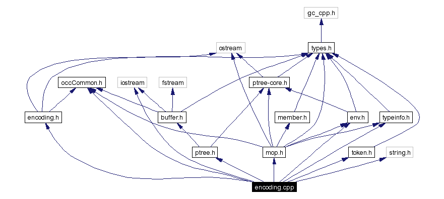 Include dependency graph