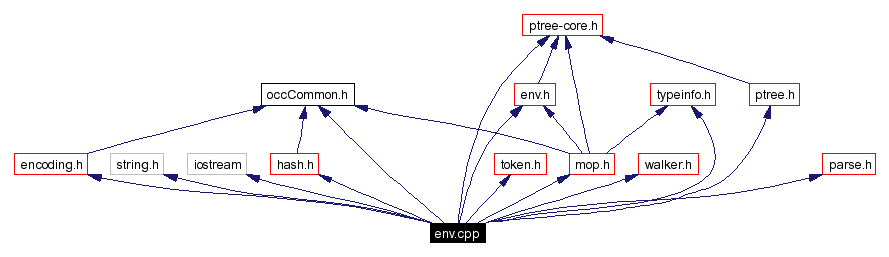 Include dependency graph