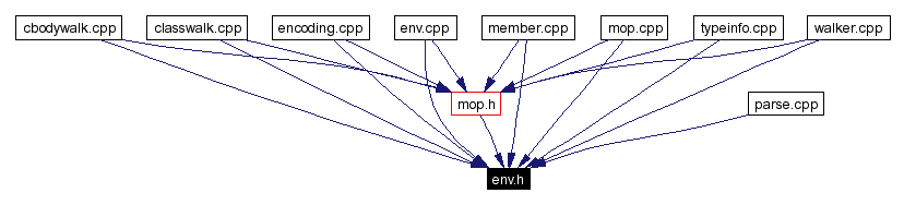 Included by dependency graph