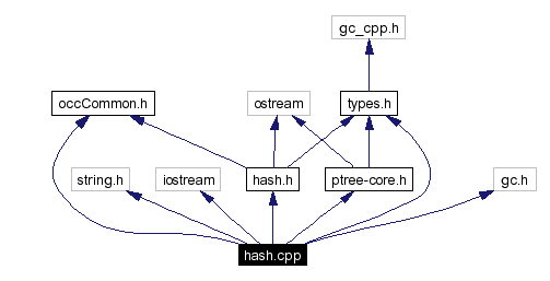 Include dependency graph