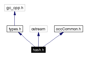 Include dependency graph