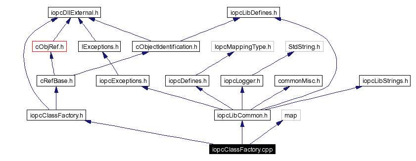 Include dependency graph