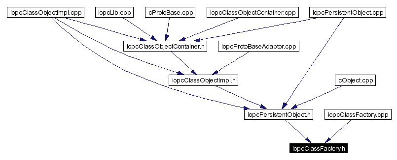 Included by dependency graph