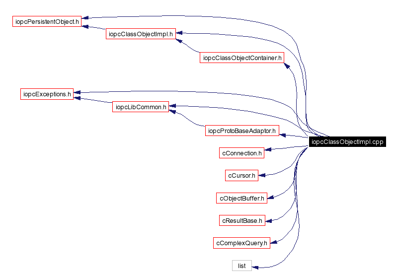 Include dependency graph