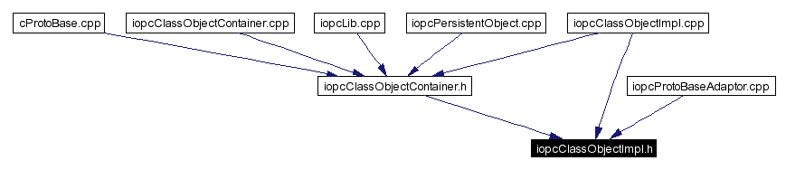 Included by dependency graph