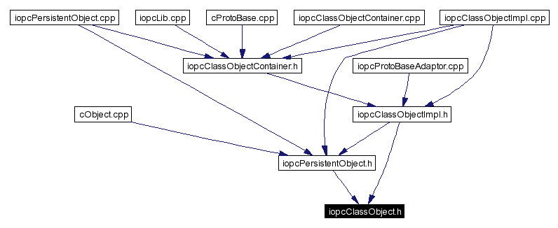 Included by dependency graph