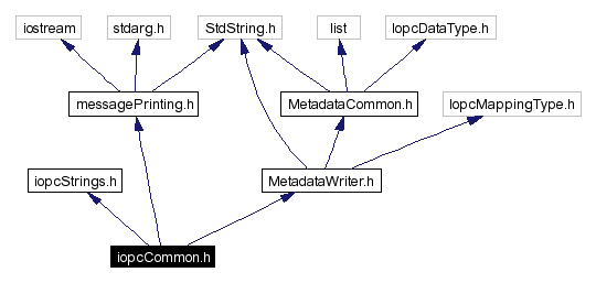 Include dependency graph