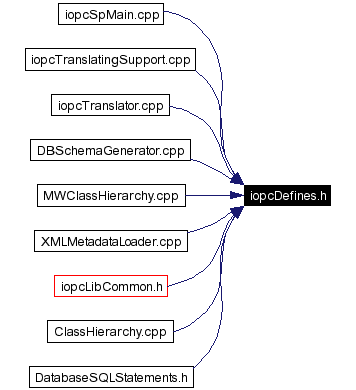 Included by dependency graph